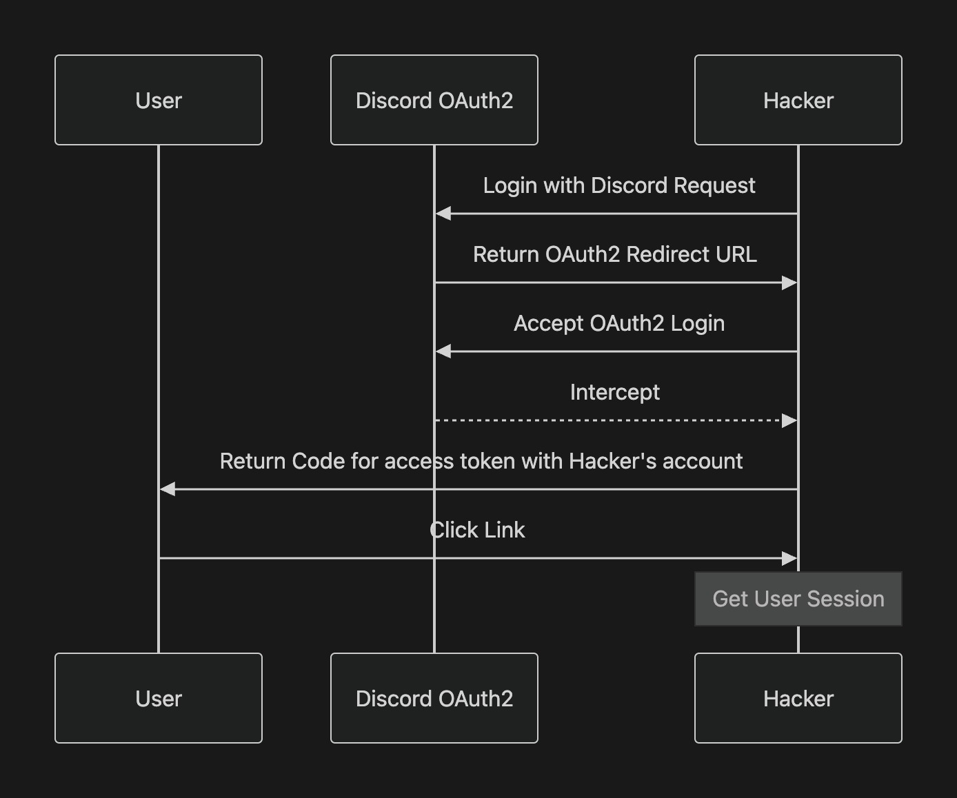 Discord OAuth2 가 Web Server 라고 생각해주세요 ;-;