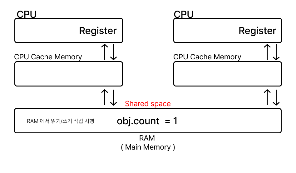 Concurrency Diagram 2