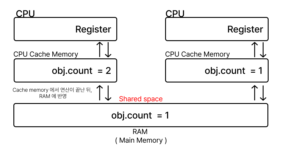 Concurrency Diagram 3