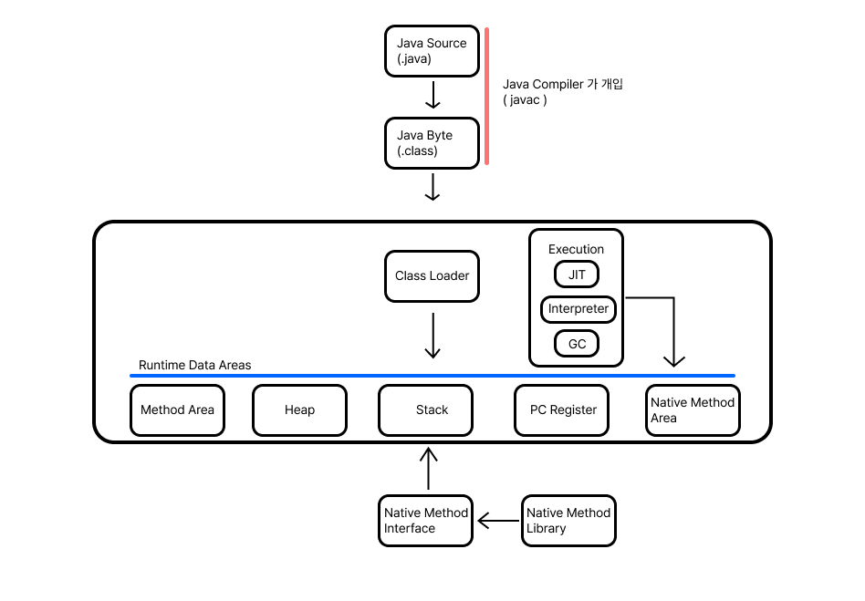 Java Runtime Data Areas