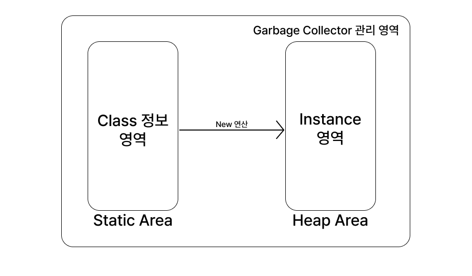 Class Area vs Instance Area